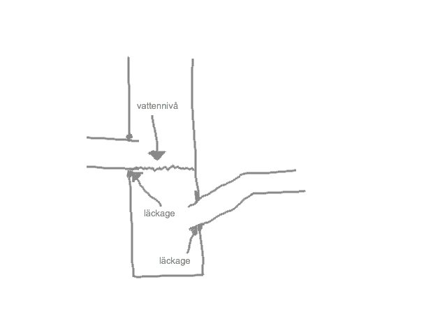 Skiss som illustrerar vattenläckage, markerat på ett rör med pil för vattennivå och texten "läckage".