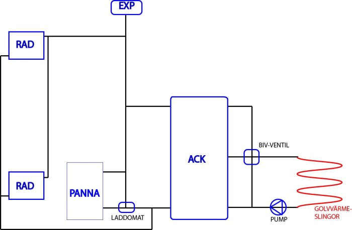Skiss av system för vattenburen golvvärme kopplad till ackumulatortank och självcirkulerande radiatorkrets.
