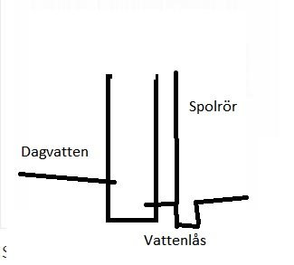 Handritad skiss av dagvattenavloppssystem med spolrör och vattenlås.