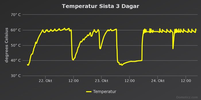 Graf över temperaturförändringar de senaste tre dagarna, med tydliga temperaturfall och -ökningar.