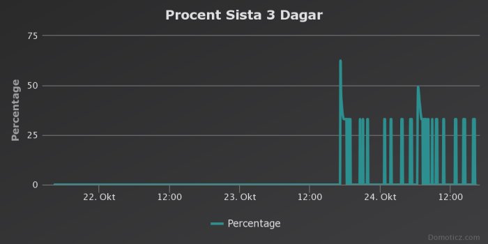 Graf som visar procentandel av tillskott över tre dagar, med plötslig ökning och kontinuerlig aktivitet.