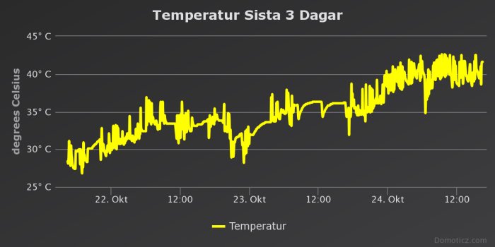 Graf över temperaturen de senaste tre dagarna som visar fluktuationer och eventuell fördröjning i tillskottet av värme.
