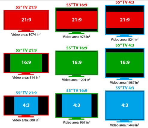 Diagram som jämför skärmstorlekar och format: 21:9, 16:9, 4:3, med markerade visningsområden i rött, svart och blått.