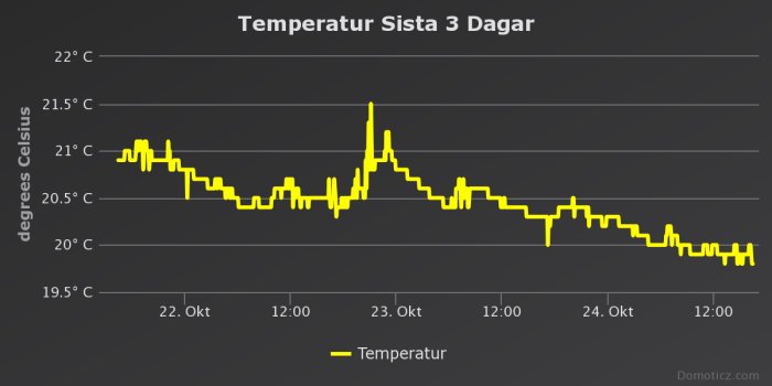 Graf över temperaturförändringar över tre dagar med oregelbundna toppar och fall.