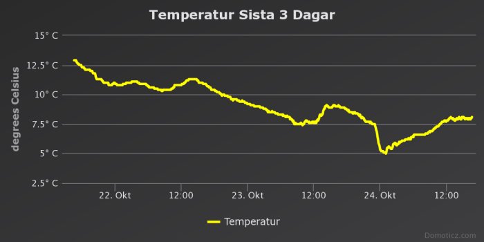 Graf över temperaturvariationer de senaste tre dagarna, markerande en plötslig nedgång och ökning.