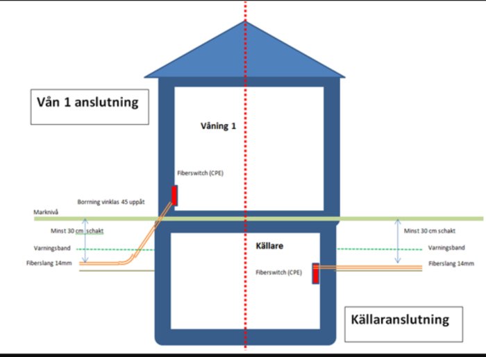 Schematisk illustration av fiberoptisk anslutning till hus med fiberswitchar och genomföringar på olika våningsplan.