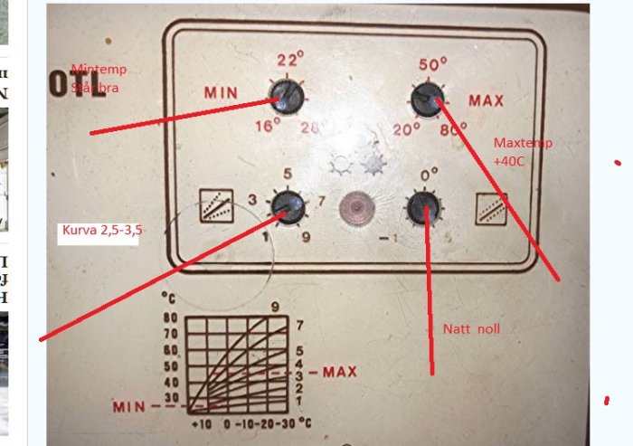 Termostatpanel med reglage och markeringar, text och linjer som beskriver inställningar och funktioner.