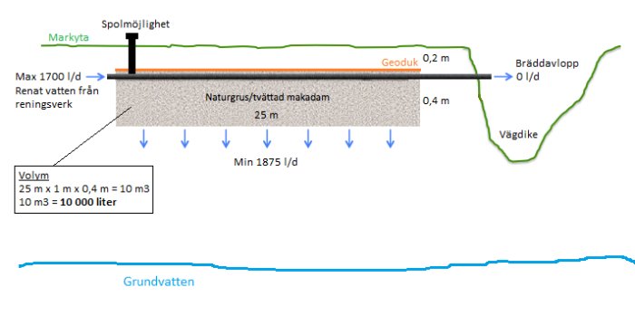 Schematisk bild av ett infiltrationsdike med mått, material och flödeskapacitet markerade.