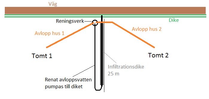 Schematisk bild av avloppssystem med infiltrationsdike mellan två tomter och renat avloppsvatten.