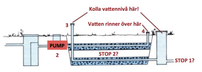 Schematisk illustration av avloppsanläggning med markbädd, pump, luftningsrör och potentiella stopp markerade.