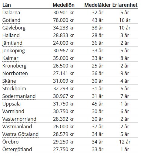 Tabell med lönestatistik för lantmätare uppdelat på län, medellön, medelålder och erfarenhet.