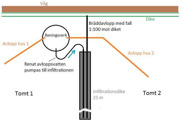 Schematisk bild av ett avloppssystem med rening, infiltrationsdike och bräddavlopp riktat mot ett dike.