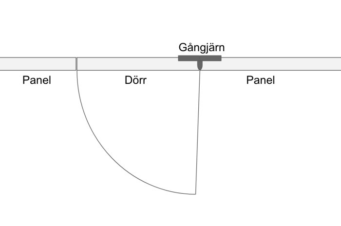 Schematisk illustration av en dörr monterad mellan två paneler med ett dörrgångjärn i profil.