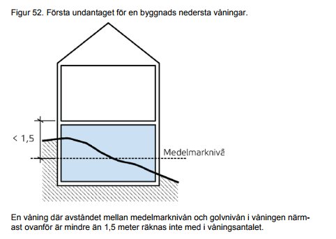 Illustration av första undantaget för byggnads nedersta våningar med marknivå och måttangivelser.