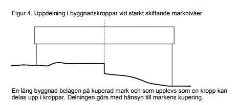 Illustration av uppsplittring av en lång byggnad på kuperad mark i olika byggnadskroppar.