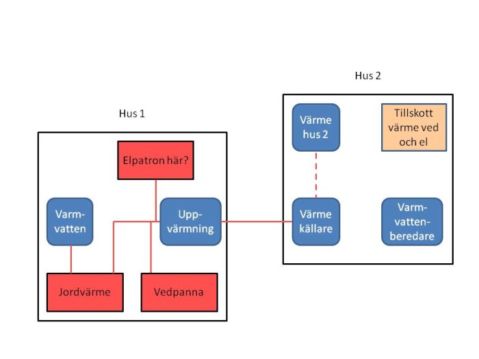 Diagram över värmesystem med jordvärme och vedpanna i hus 1 samt planerad värme i hus 2.