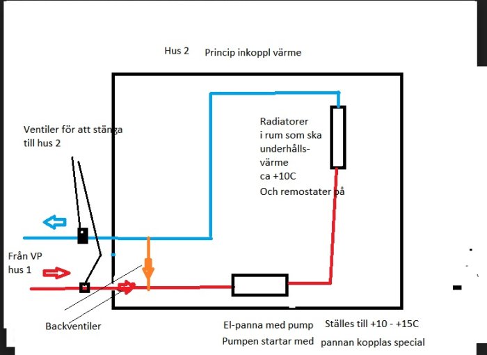 Skiss av värmesystem med VP kopplat till hus 1 och hus 2, inkluderar radiatorer och EL-panna.