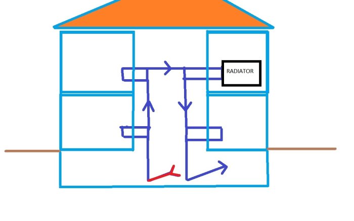 Schematisk bild av ett flerfamiljshus med rörledningar och radiator i en bostad som illustrerar värmedistributionssystemet.