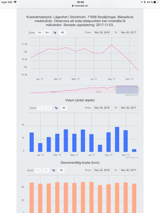 Diagram som visar genomsnittliga kvadratmeterpriser och försäljningsvolymer för bostäder i Stockholm, med nedåtgående trend.