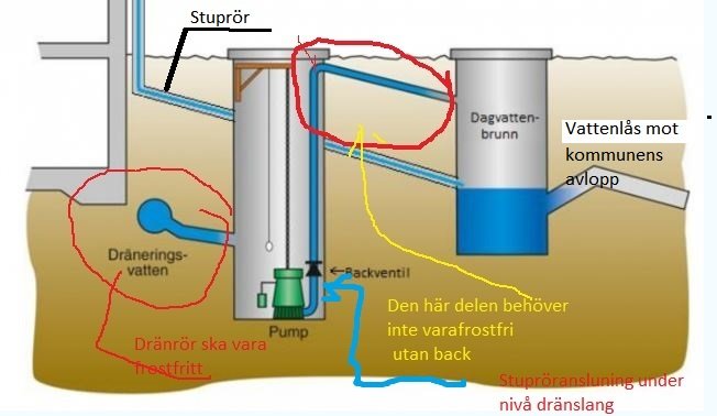 En diagramillustration av ett dräneringssystem med olika komponenter markerade och beskrivna, som dagvattenbrunn och pump.