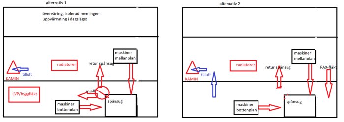 Skiss över ventilationssystem i snickeriverkstad med två alternativ för luftflöde och värmestyrning.