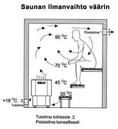 Diagram som visar felaktig luftcirkulation i en bastu med en person, bastuaggregat och temperaturangivelser.