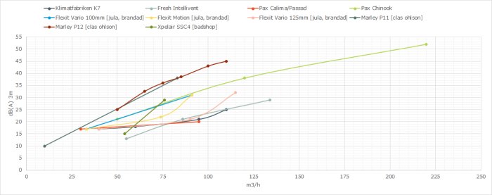 Linjediagram som jämför ljudnivåer (dB) för olika ventilationssystem vid varierande lufthastigheter (m³/h).
