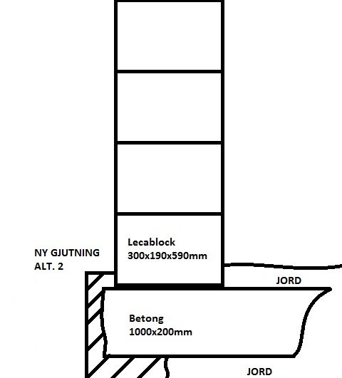 Schematisk MS Paint-bild som visar en väggkonstruktion med lecablock, förslag på ny gjutning (ALT. 2), och befintlig betong på jord.