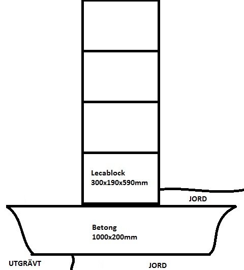 Schematisk ritning som visar sektion av utgrävd torpargrund med lecablock ovanpå betongfundament.