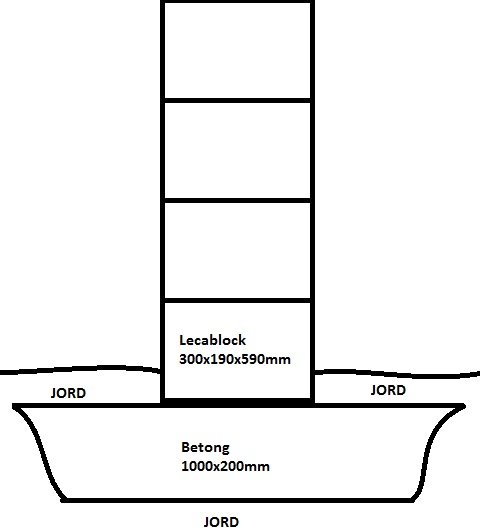 Schematisk bild av en torpargrund med måttangivelser för lecablock och underliggande betongfundament.