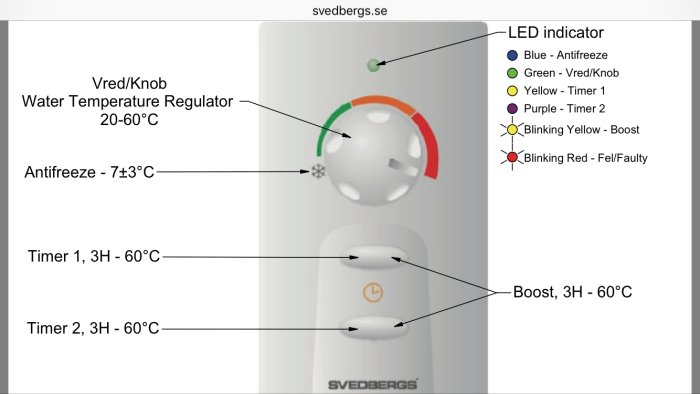 Diagram över Svedbergs handdukstork med elpatron "Erica", visar temperaturregulator, timerinställningar och LED-indikatorer.