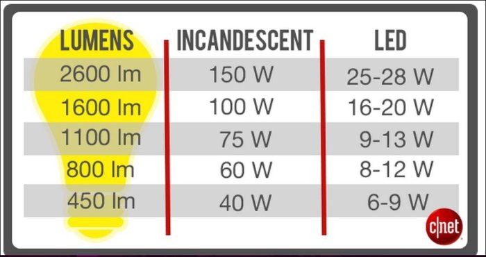 Jämförelsetabell över ljusstyrka i lumen och effekt i watt för glödlampor och LED-lampor.
