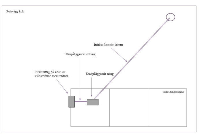 Elektrisk schema för köket som visar infällda uttag, utanpåliggande ledning och väg för infäst flexslang.