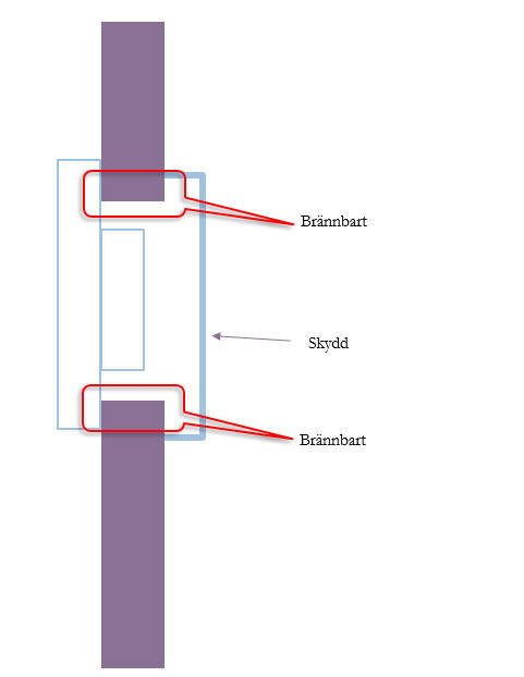 Schematisk bild av väggsektion med eluttag, markerade områden för "Brännbart" material och "Skydd".