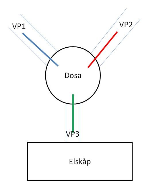 Schematisk bild av elanslutningar med VP1 och VP2 matar olika delar och VP3 från elskåpet.