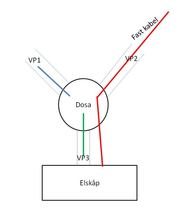 Schematisk bild av elanslutningar med en dosa, kablar markerade VP1, VP2 och VP3, och ett elskåp.