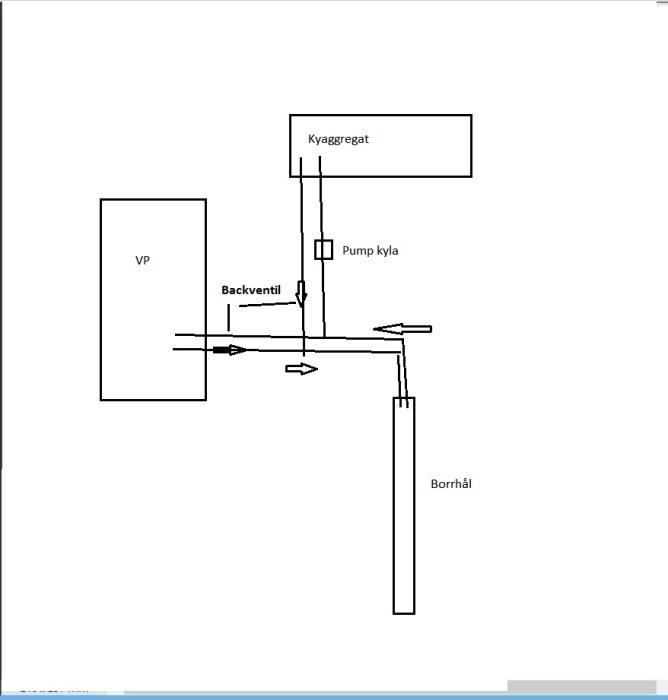 Principskiss av kylsystem med värmepump, kylaggregat, pump, backventil och borrhål.