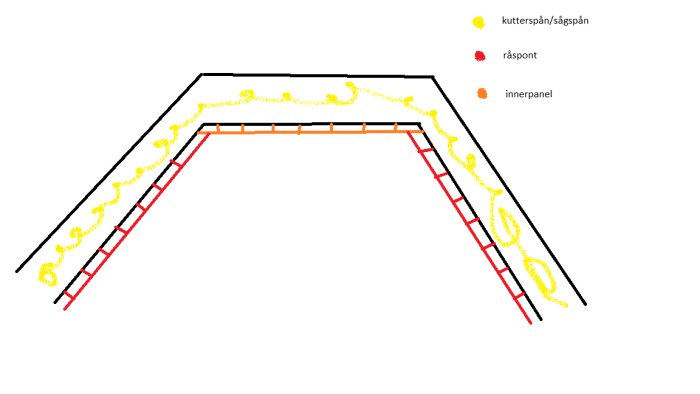 Schematisk bild av en takkonstruktion med isolering av kutterspån/sågspån, råspont och innerpanel.