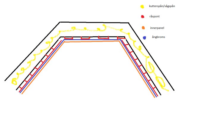 Schematisk bild som visar lager av kutterspån, råspont, innerpanel och ångbroms i ett hus från 1923s vindkonstruktion.