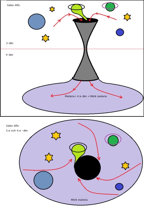 Illustration av en teori om gravitation i galaxer som visar vanlig och mörk materia i tre och fyra dimensioner.