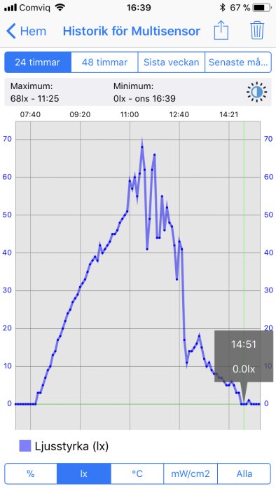 Graf över ljusstyrka med tidsangivelser, markerat minimum ljusstyrka 0 lx kl 16:39.