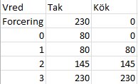 Tabell som visar inställningar för en Franke Alliancefläkt med värden för Vred, Tak och Kök med olika forceringnivåer.