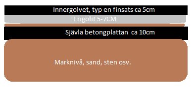 Schematisk illustration av golvuppbyggnad med markerade lager: finbetong, frigolit och betongplatta på mark.
