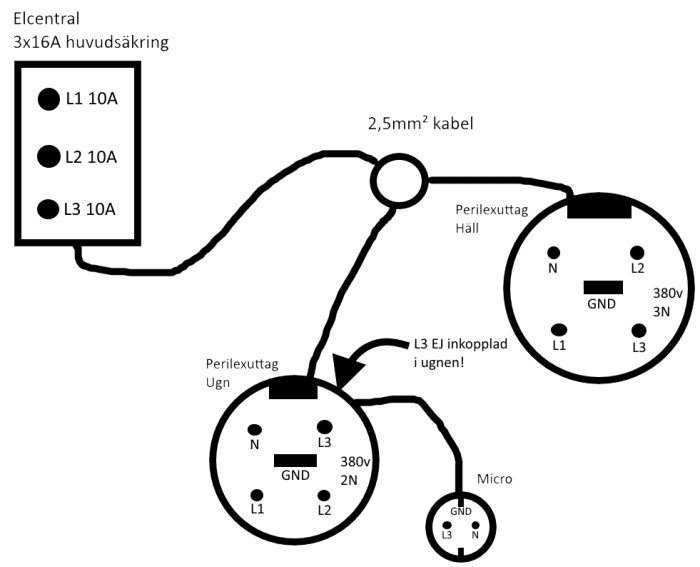Skiss av elanslutningar för häll, ugn och micro inklusive elcentral, Perilexuttag och ledningar i ett kök.