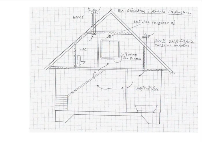 Handritad sektionsritning av ett 1½-planshus som visar ventilationssystem med två olika skorstenar.