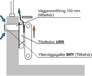 Diagram som visar installation av tilluftsdon URR med vägggenomföring och ytterväggsgaller BRY.