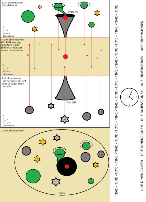 Illustration av tio dimensioner med olika symboler för objekt som stjärnor, svarta hål och textbeskrivningar.