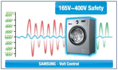 Samsung tvättmaskin med Volt Control-funktion som klarar spänningsvariationer mellan 165 och 400 volt.