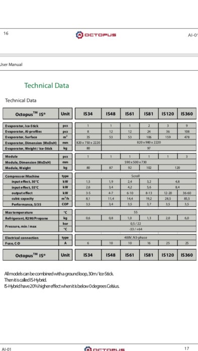 Tekniska specifikationsdokument för Octopus-modellerna IS34, IS48, IS61, IS81, IS120 och IS360 med uppgifter om avdunstare, moduler, kompressorer och elektriska anslutningar.