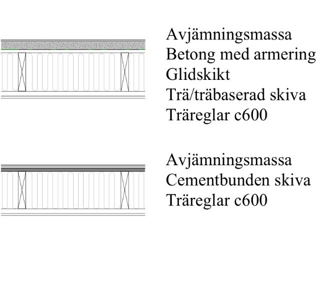 Skiss av byggkonstruktion med etiketter för avjämning, armerad betong, glidskikt, träbaserad skiva och c600 träreglar.